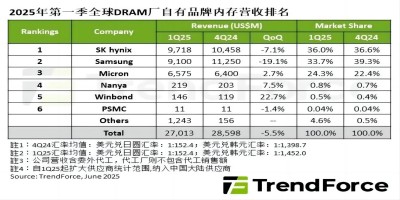 2025年第一季度DRAM产业营收为270.1亿美元
