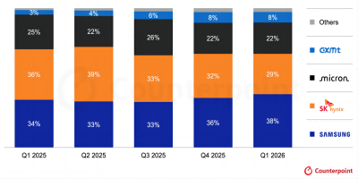 In the first quarter of 2026, global DRAM revenue is expected to reach over one trillion US dollars.